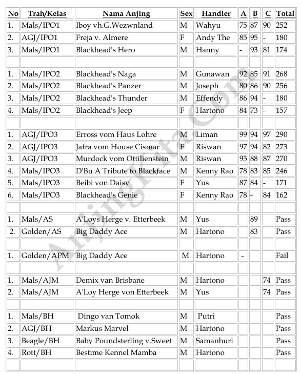 Hasil Ujian 4th KBSI